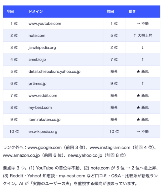 Ahrefs公開データ